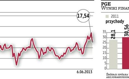 Słowa premiera wpłynęły na wycenę PGE, Rafako i Polimeksu