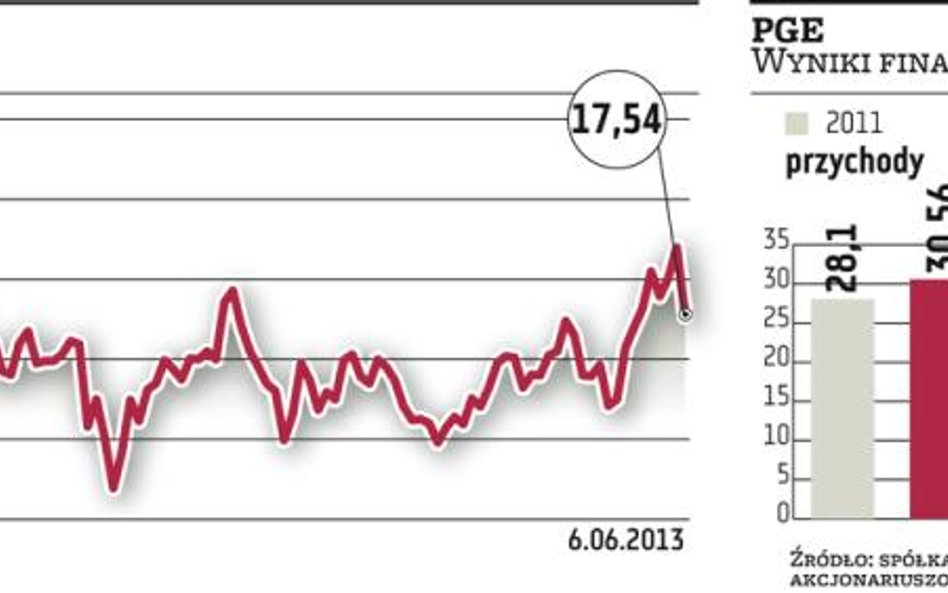 Słowa premiera wpłynęły na wycenę PGE, Rafako i Polimeksu