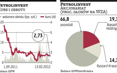 Inwestorzy chcą kolejnych wyjaśnień od Petrolinvestu