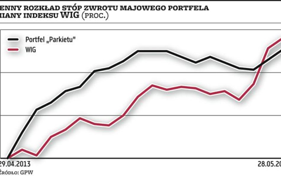 Portfel „Parkietu” przyniósł rekordowy wynik 7,6 proc.