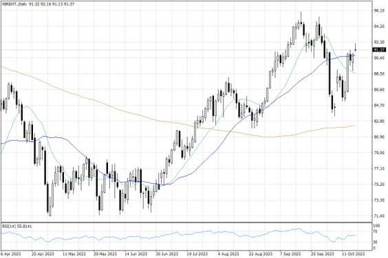 Notowania ropy naftowej Brent – dane dzienne