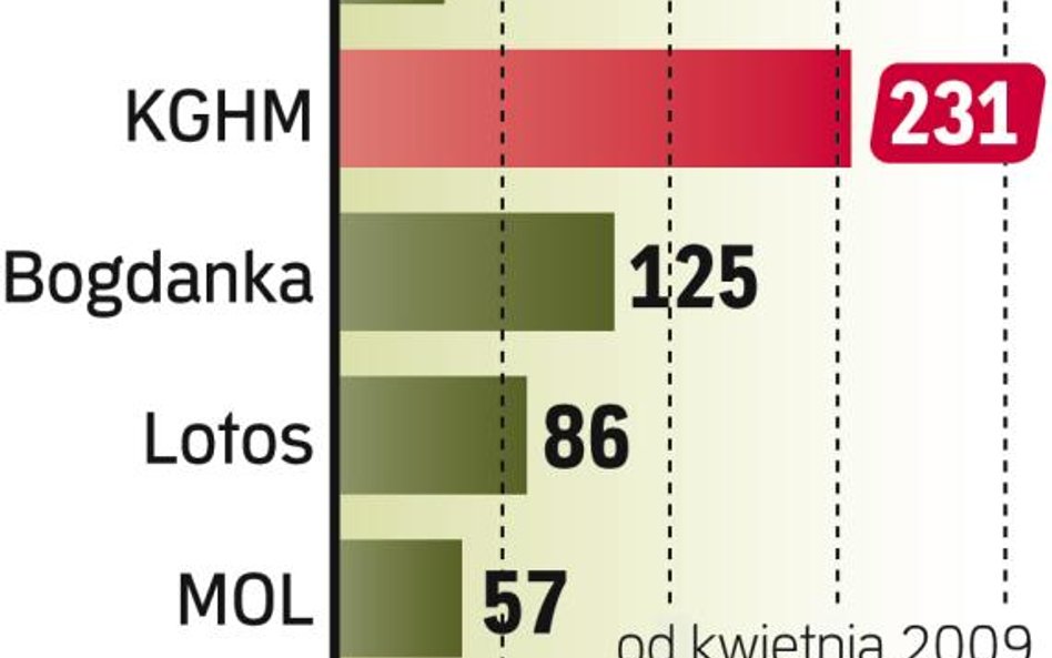 Akcje zdrożały