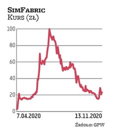 SimFabric to debiutant z kwietnia 2020 r. Kurs odniesienia na pierwszą sesję wynosił 3,2 zł. Entuzja
