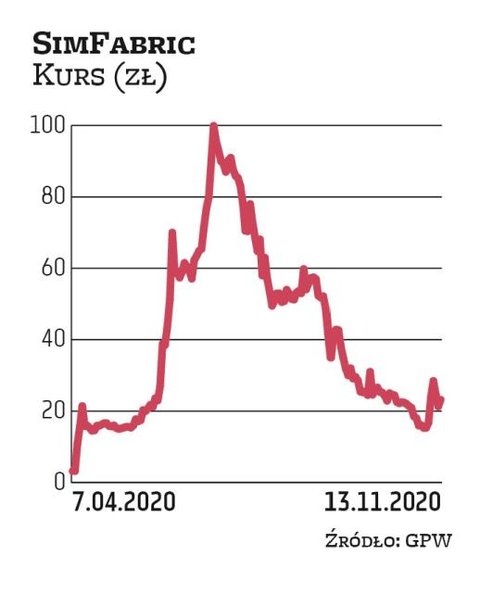SimFabric to debiutant z kwietnia 2020 r. Kurs odniesienia na pierwszą sesję wynosił 3,2 zł. Entuzja