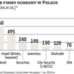 Oskładkowanie umów-zleceń nie pogrąży branży security