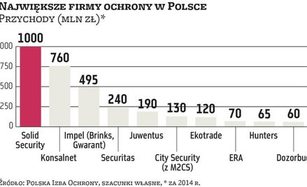 Oskładkowanie umów-zleceń nie pogrąży branży security