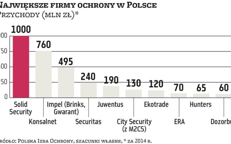 Oskładkowanie umów-zleceń nie pogrąży branży security