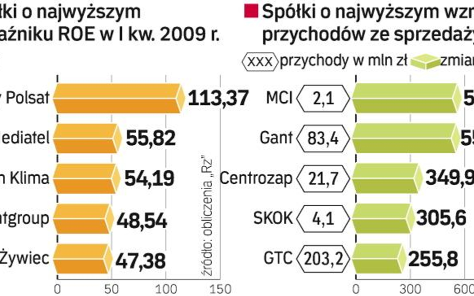 Kurczą się rynki zbytu. Po pierwszym kwartale aż połowa giełdowych spółek zmniejszyła przychody ze s