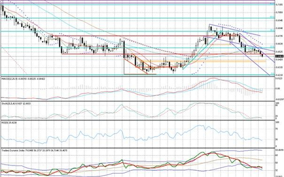 Wykres dzienny NZD/USD