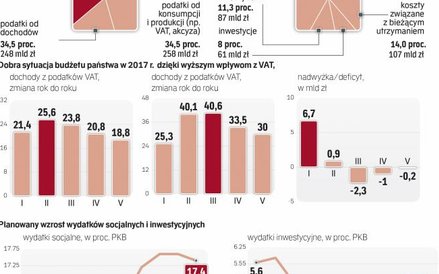 PiS potrzebuje coraz więcej dochodów, by zrealizować swoje ambitne plany