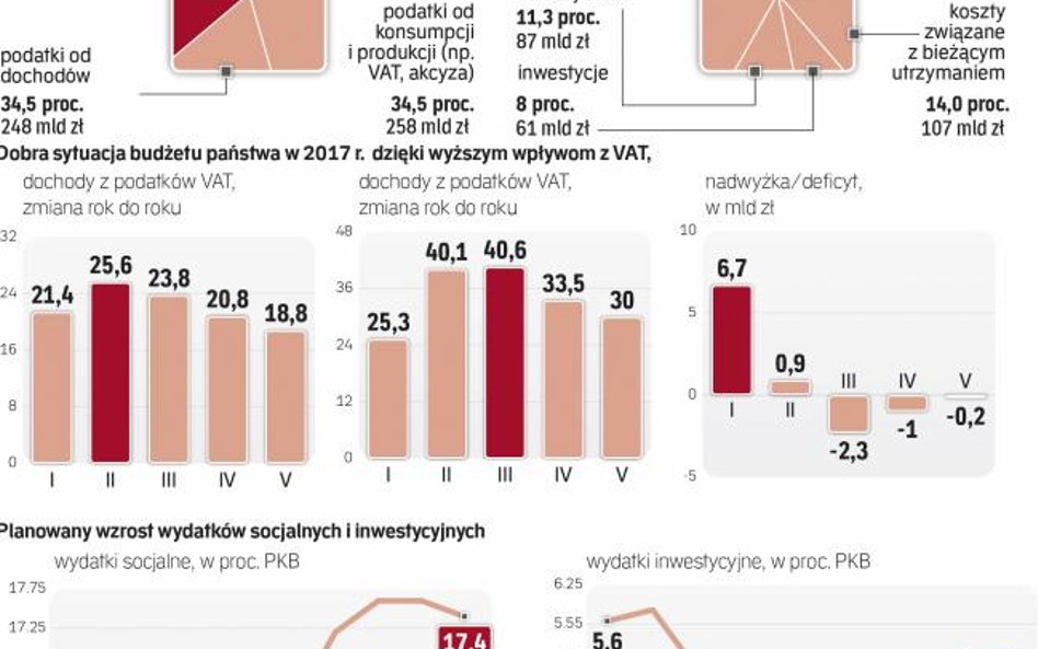 PiS potrzebuje coraz więcej dochodów, by zrealizować swoje ambitne plany