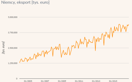 Eksport do Niemiec w tys. euro