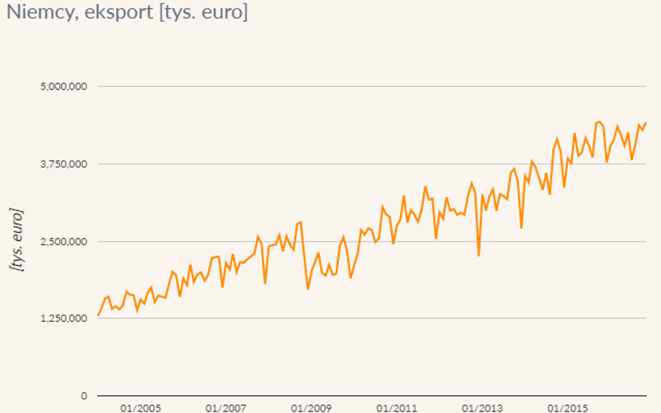 Eksport do Niemiec w tys. euro
