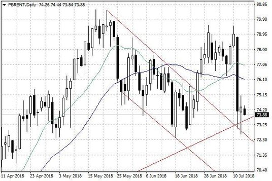 Notowania ropy naftowej Brent – dane dzienne