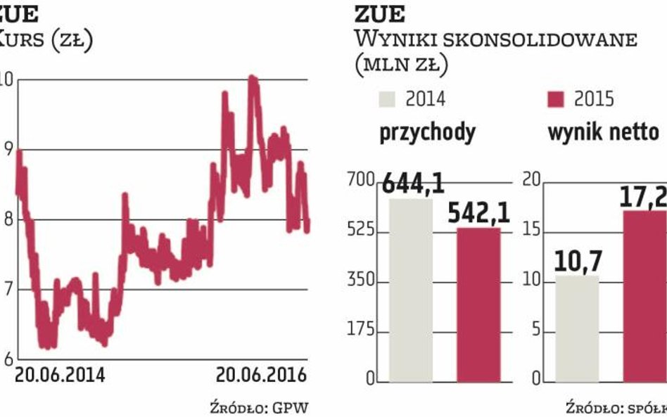 Polski rynek w uśpieniu, ZUE idzie za granicę