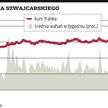 Frank: dalszy wzrost bardzo realny