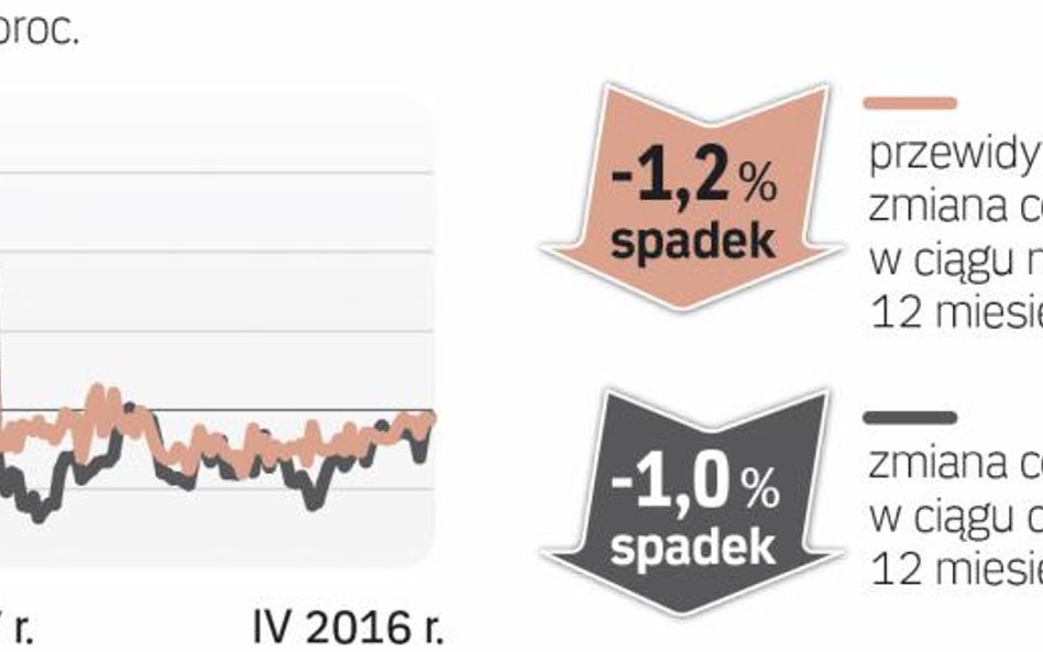 Barometr cen: Działki budowlane