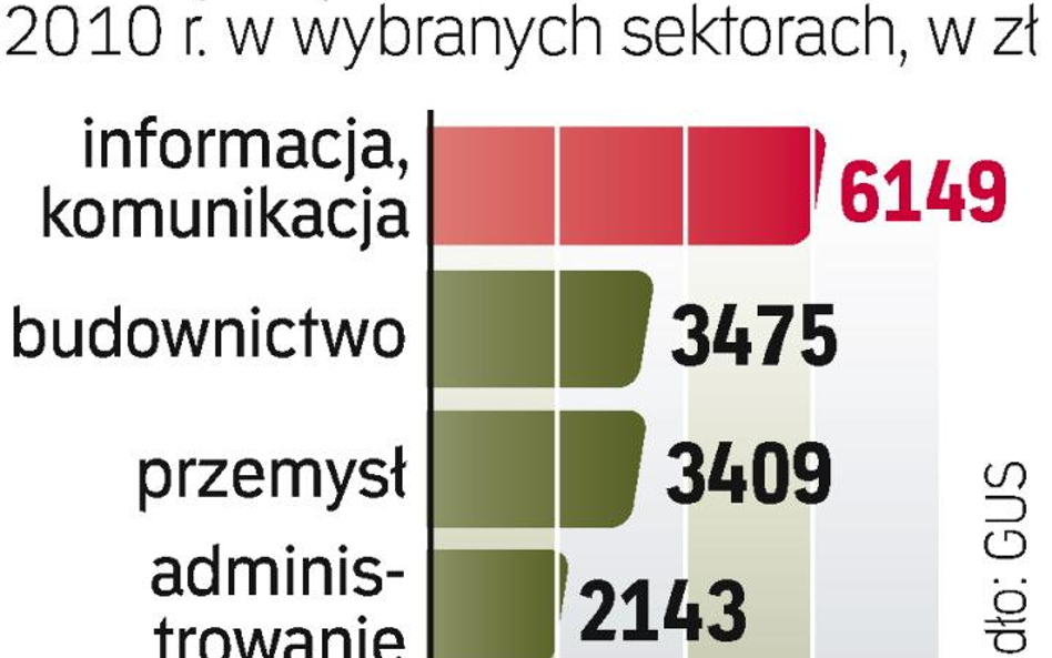 Zróżnicowane zarobki