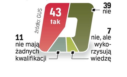 Pierwsza praca nie w zawodzie
