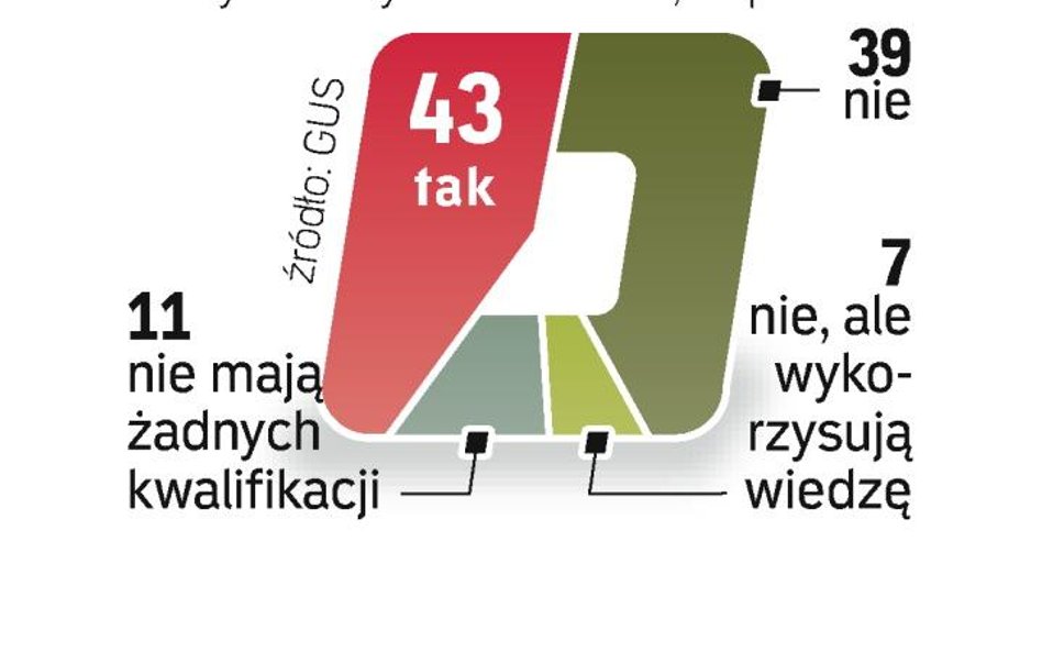Pierwsza praca nie w zawodzie