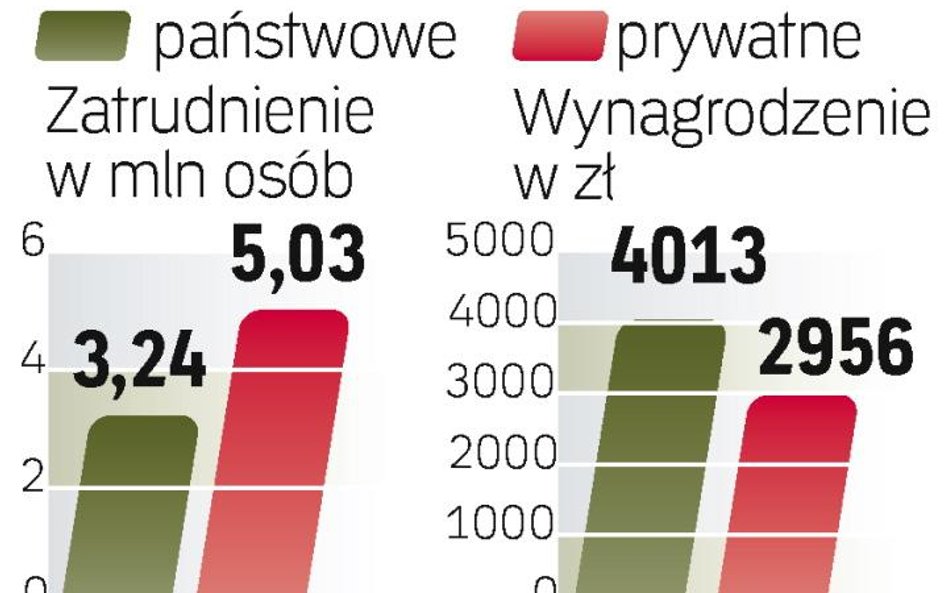 Więcej płacą publiczne