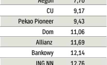 Maleją koszty kont w PTE