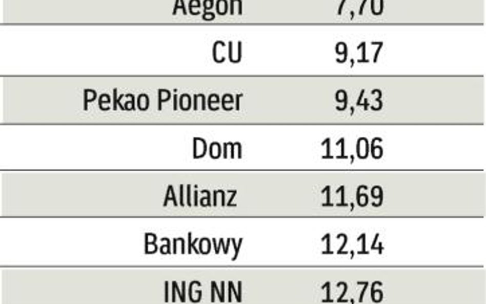 Maleją koszty kont w PTE