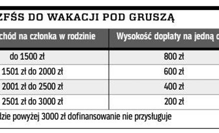 Ile z ZFŚS do wakacji pod gruszą