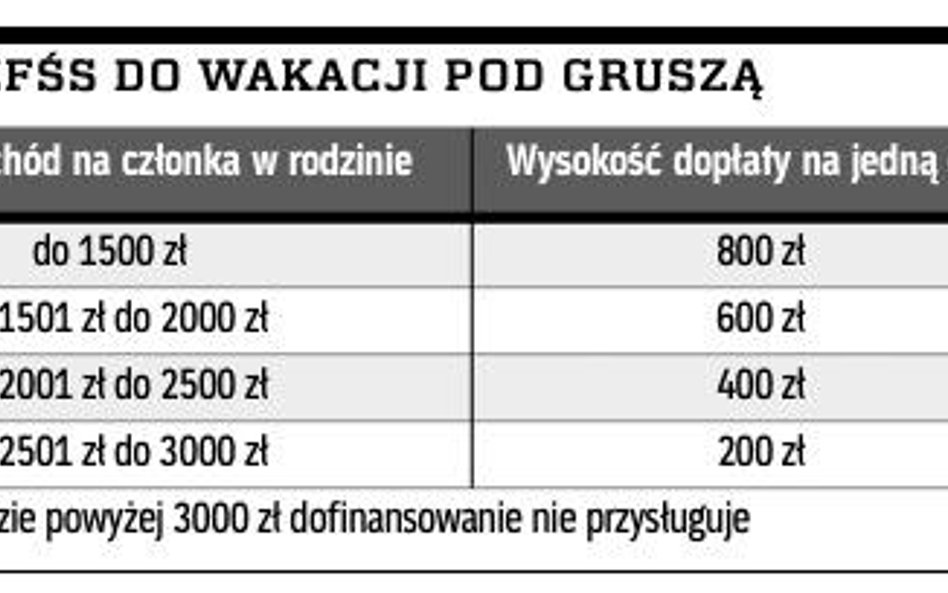 Ile z ZFŚS do wakacji pod gruszą