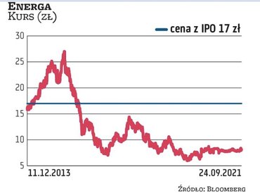 Energa to ostatnia do tej pory prywatyzacja państwowej spółki przez GPW (częściowa, bo wciąż dwie tr