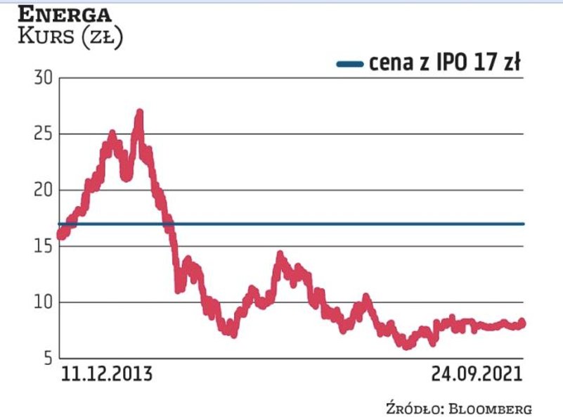 Energa to ostatnia do tej pory prywatyzacja państwowej spółki przez GPW (częściowa, bo wciąż dwie tr