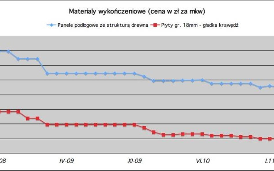 Niewielkie zmiany cen