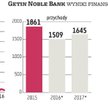 Getin Noble Bank zacznie zarabiać w przyszłym roku