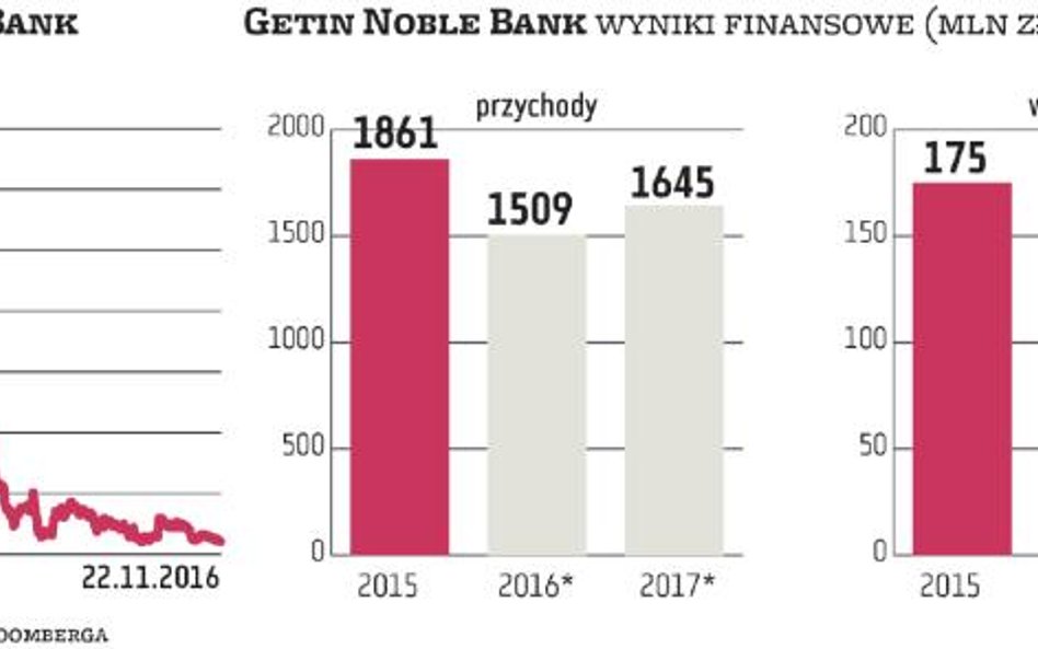 Getin Noble Bank zacznie zarabiać w przyszłym roku