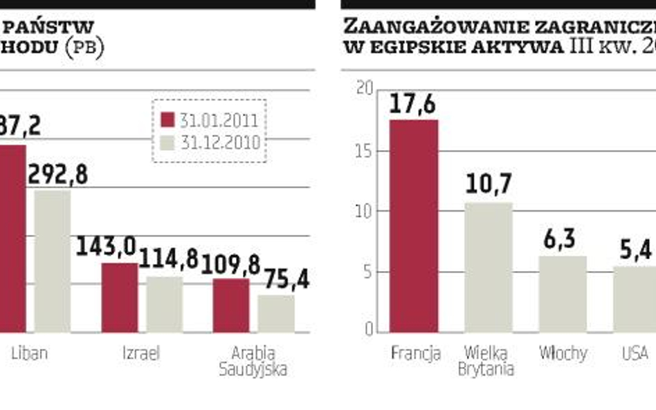 Egipska rewolucja niepokoi inwestorów na całym świecie