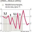 Przyspieszenia jednak nie było