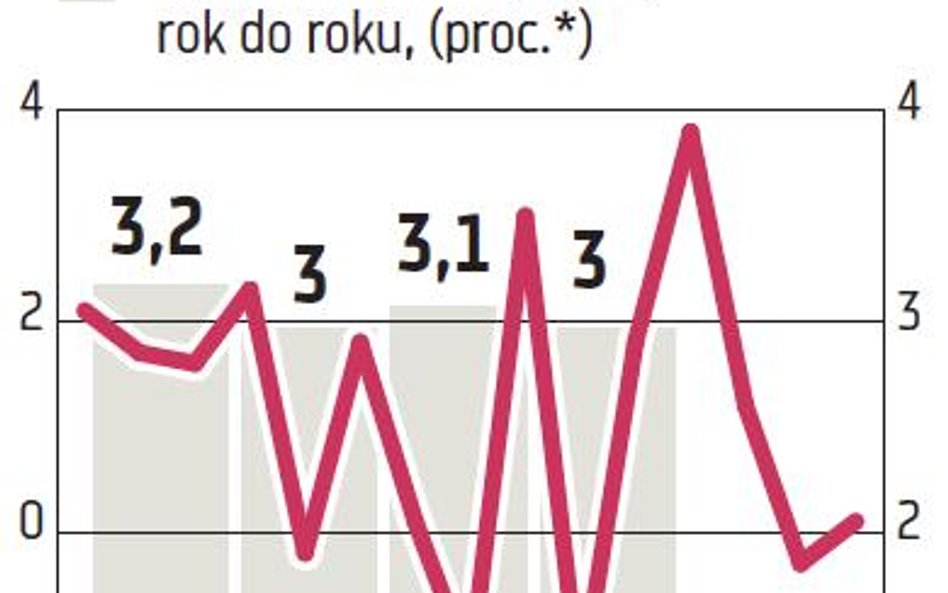 Przyspieszenia jednak nie było