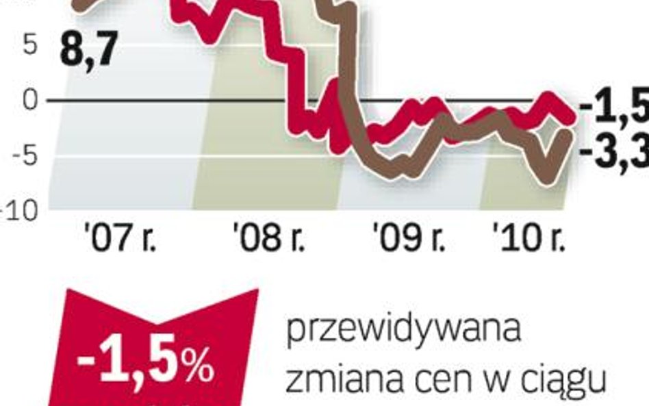 Ceny domów będą nadal spadać