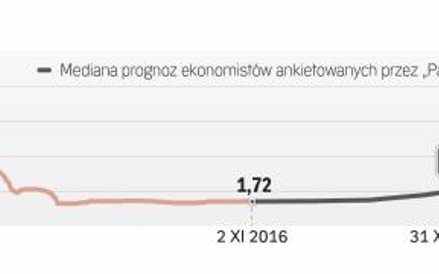 Stawki WIBOR zależą głównie od stóp procentowych NBP. A te według ekonomistów wzrosną w 2018 r.
