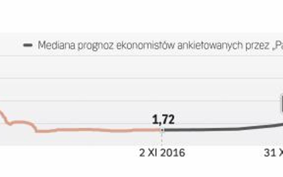 Stawki WIBOR zależą głównie od stóp procentowych NBP. A te według ekonomistów wzrosną w 2018 r.