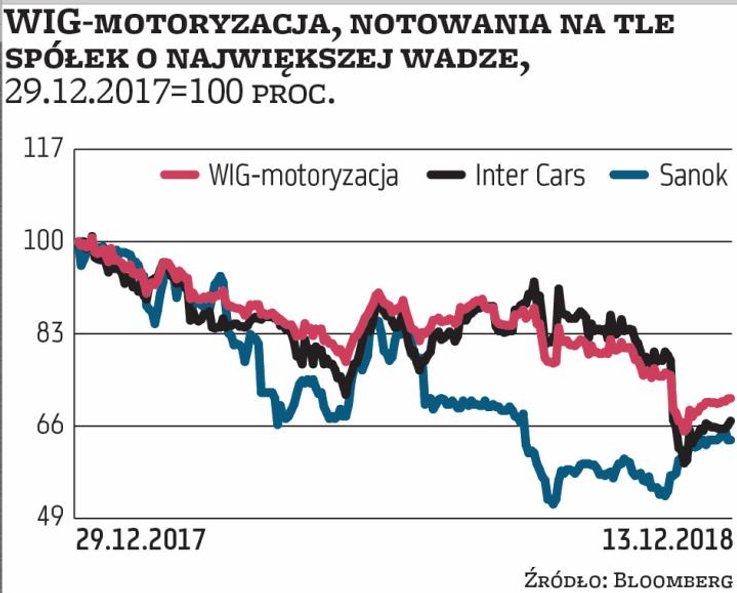 Motoryzacyjny indeks, mimo wzrostu przychodów spółek wchodzących w jego skład, spadł w tym roku o 29