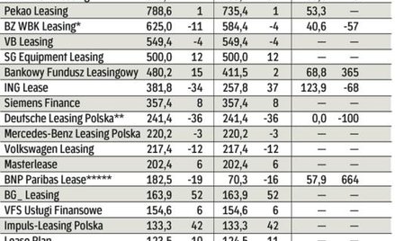 >firmy leasingowe liczĄ na wiĘksze obroty