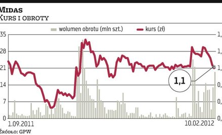 Fundusze chcą akcji Midasa za 200 mln zł