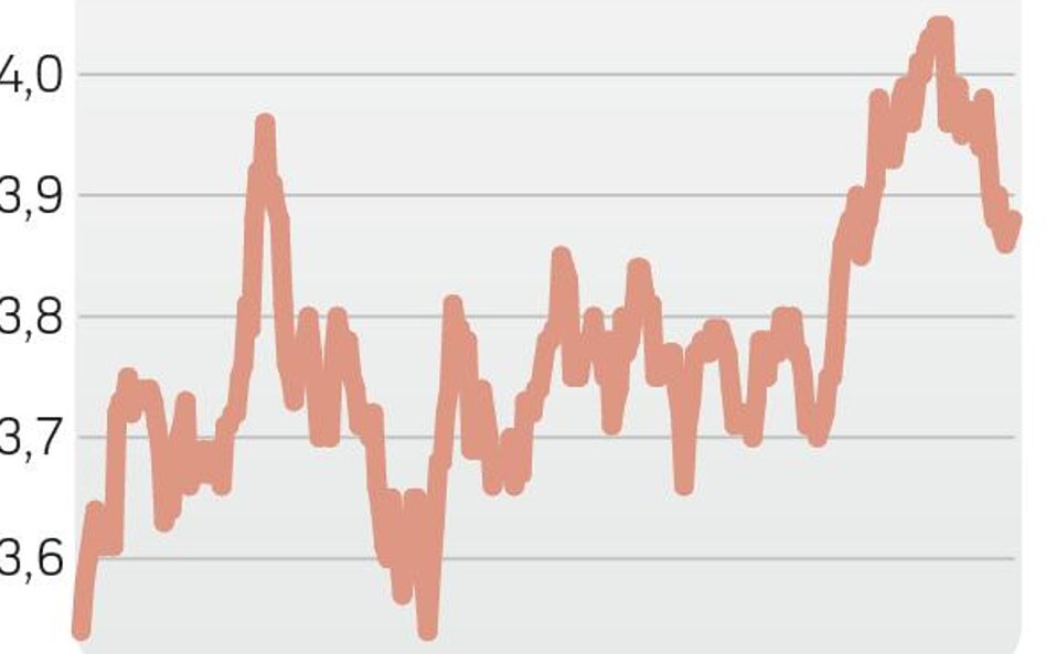 Dolar znów po 4 złote