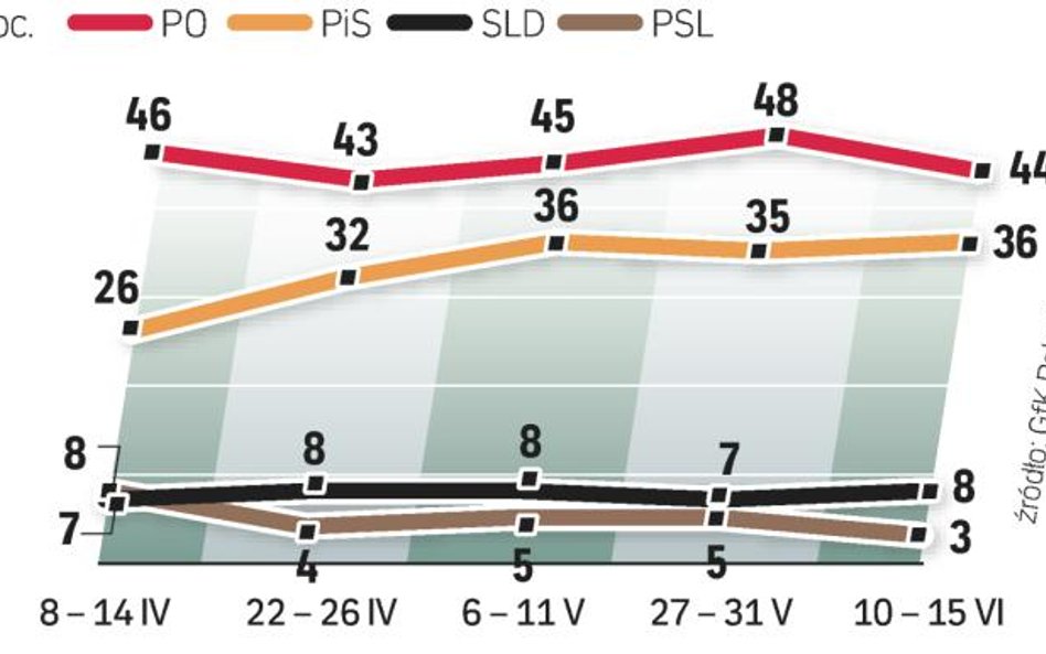 Mimo spadku poparcia PO mogłaby rządzić samodzielnie – wynika z sondażu GfK Polonia dla „Rz”. Zgarnę