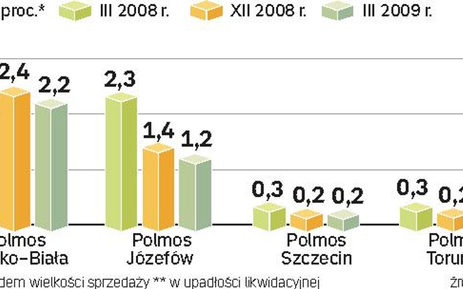 Kurczą siĘ udziaŁy państwowych polmosów w rynku. Cztery niesprywatyzowane dotychczas spółki mają 3,7