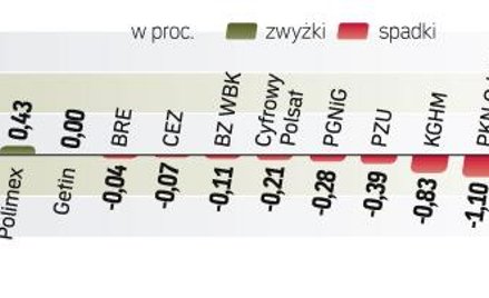 Indeks największych spółek stracił wczoraj 0,64 proc. Na GPW tradycyjnie niewiele się działo do czas