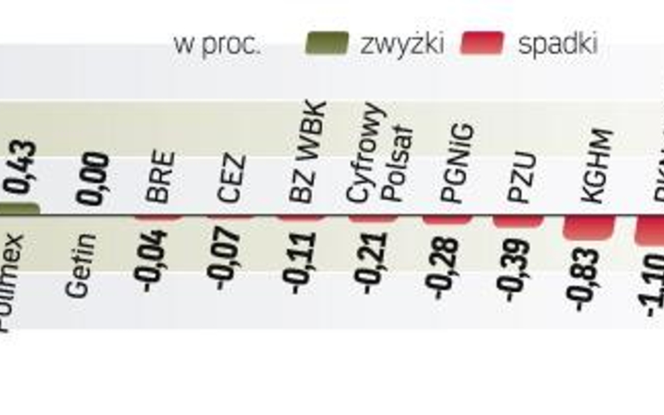 Indeks największych spółek stracił wczoraj 0,64 proc. Na GPW tradycyjnie niewiele się działo do czas