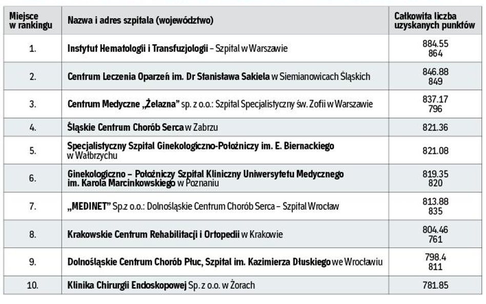 RANKING SZPITALI ZABIEGOWYCH, MONOSPECJALISTYCZNYCH BEZ ONKOLOGICZNYCH