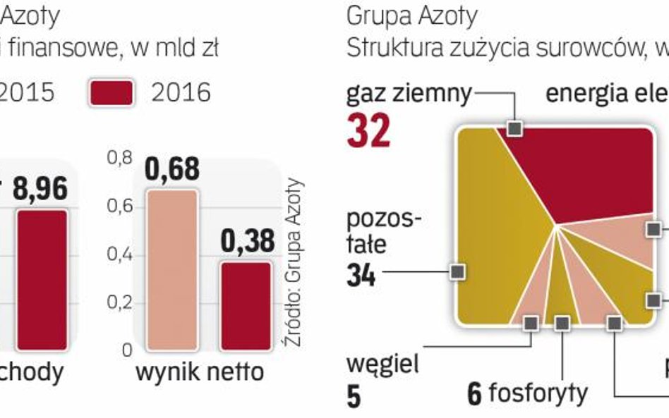 Gaz jest najważniejszym surowcem dla Azotów
